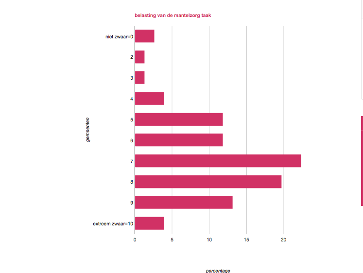 gr_mantelzorger's tweet image. Belasting van mantelzorger: tussenresultaat van onze enquete over Respijtzorg. tinyurl.com/ojjskcf