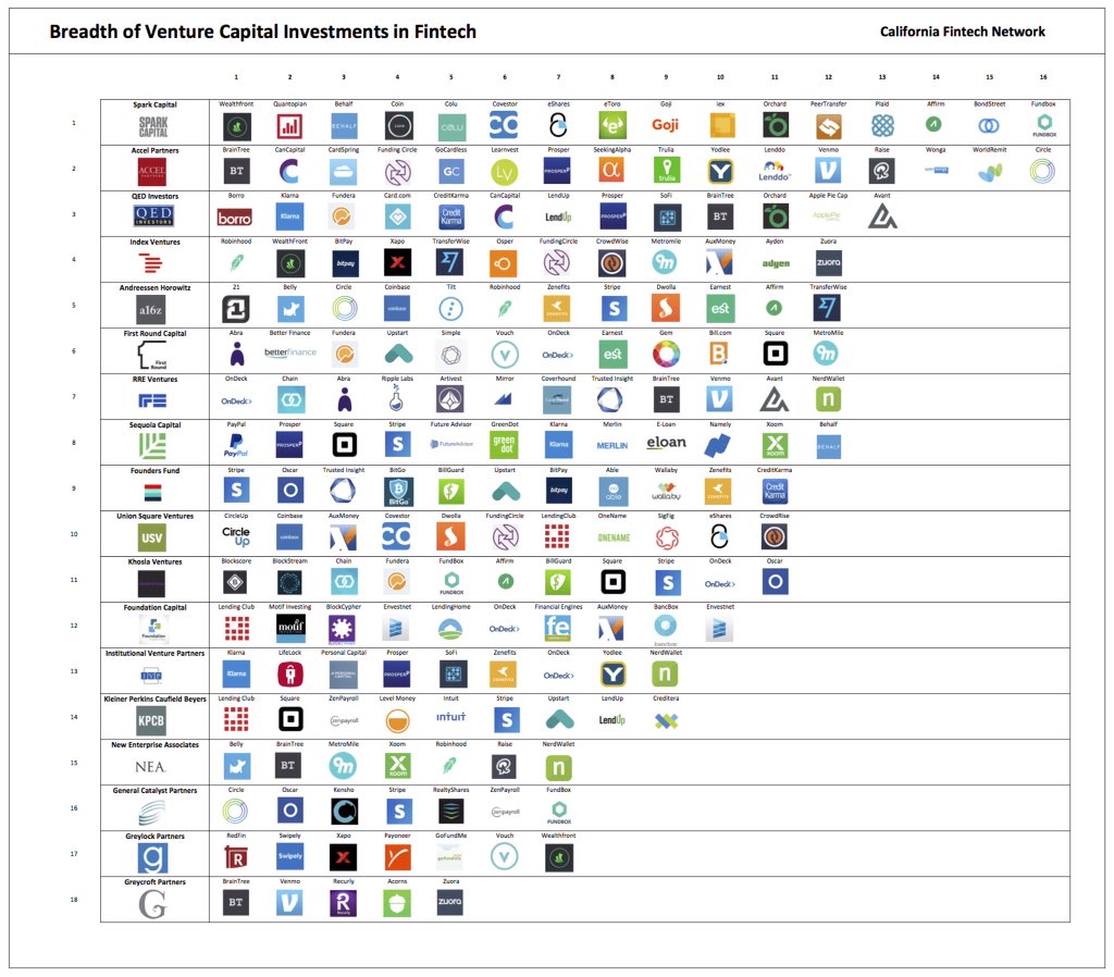 JimMarous's tweet image. Investment in #Fintech Industry by #VCs in U.S.
bit.ly/1M6uwxH