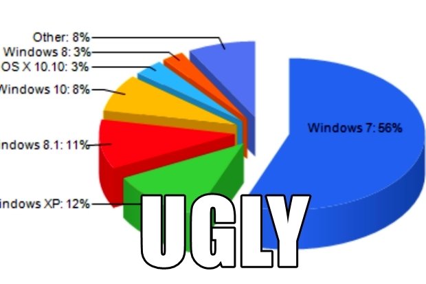 RiCHi's tweet photo. Windows 10 growth fails. Will 10.1 update help next week?
 @Computerworld: https://t.co/avKmtx73zv

_ https://t.co/swuqnU42Ca