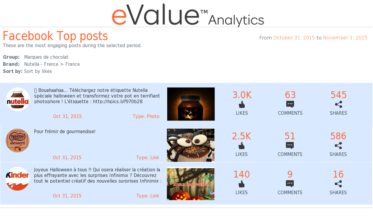 EngagementLabsF's tweet photo. [CHOCOLAT] Congrats @NutellaFR c'est votre 🎃 qui a le plus engagé sur #Facebook ! #smm #evalueanalytics #Halloween https://t.co/I397pXXiIw