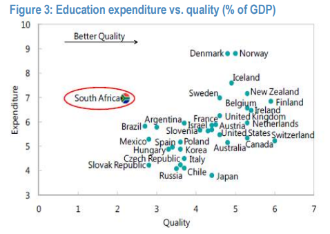 tradinglikeafox's tweet photo. south african taxpayer not getting moneys worth on education spend https://t.co/oe6xI2HI9Z