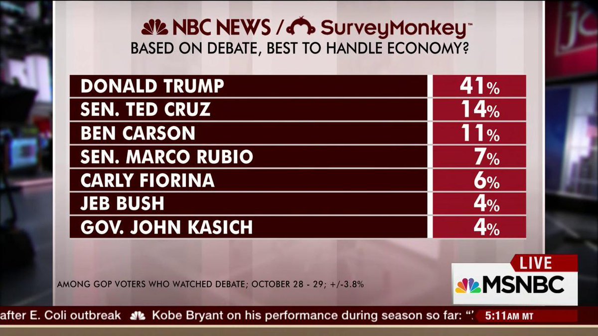 realDonaldTrump's tweet image. &quot;@Morning_Joe: Online poll: @realDonaldTrump &apos;best to handle economy&apos; by far https://t.co/SZvSzNzoIk&quot;  Very true, thanks!