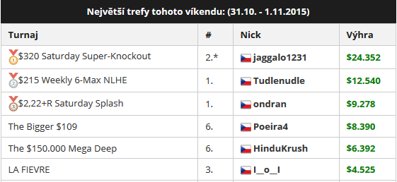 PokerStrategyCZ's tweet photo. Deeprun v $320 Saturday Super-Knockout znamenal pro jaggalo1231 $24.352. 

https://t.co/UFu53ldlEW https://t.co/opvluQuNko