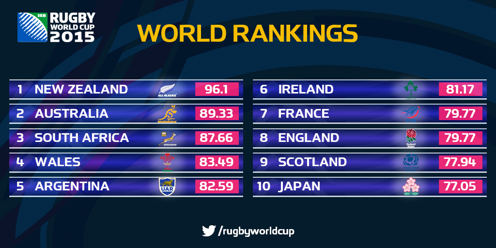 WorldRugby's tweet photo. WORLD RANKINGS: @AllBlacks in 1st, while ARG and JPN gained 3 places across #RWC2015: https://t.co/omYs119I96 https://t.co/s1njovi5Ug