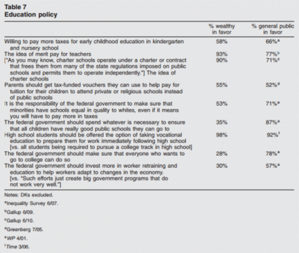 NLC_Houston's tweet photo. MT @socimages: Here's how the desires of the 1% differ from the 99%: https://t.co/YQbNQYKsu5 #socecon #socpolitics https://t.co/qLx3n6zjTy