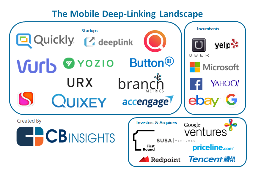 vaibhav118's tweet photo. @CBinsights put 2gether wnderful infographic 4 @VLAB upcoming #MobileDeepLinking Event https://t.co/jjE5BQOtw2 tmr ! https://t.co/6hIJkgbhhk