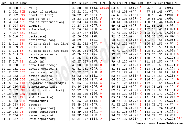 TheAbstractNerd's tweet photo. You know you dev on some old systems when you know how the first column is used.. #asciitable #developers #problems https://t.co/8aDLjtFYqF