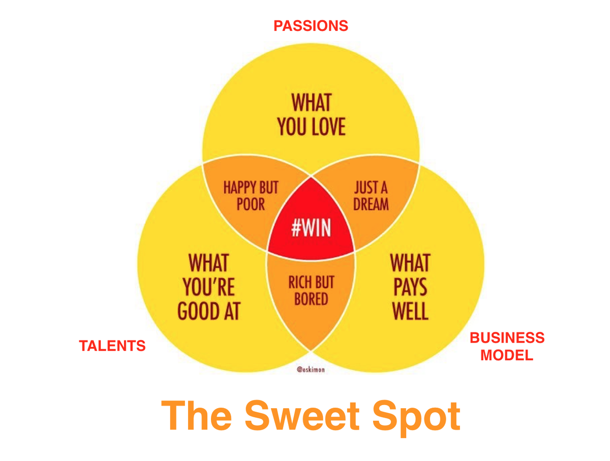 rogerhamilton's tweet photo. Are you in your sweet spot? If not, take the Passion Test and Genius Test for free at https://t.co/2OdAMsaVBU https://t.co/296g1QP11f