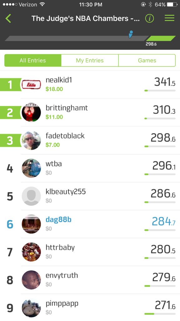 DanielAGreen1's tweet photo. Chambers leader and loyal #DGCourtroom follower @nealkid1 in 2nd place in the Slam! Send him some love! 🙏🏻#gppglory https://t.co/yRYkcpkd0l