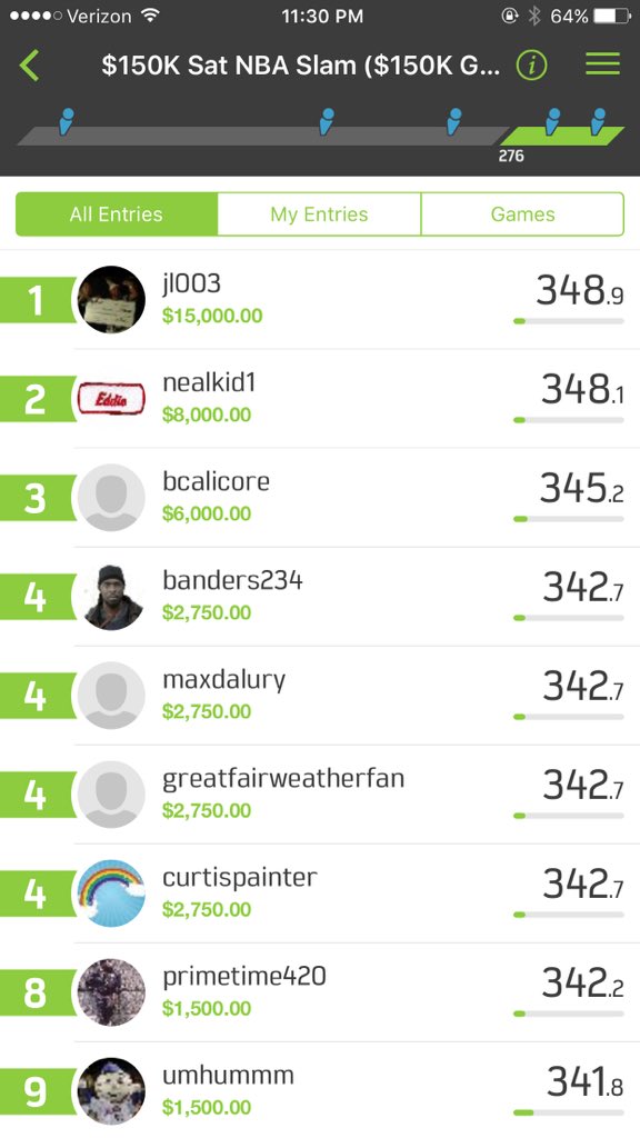 DanielAGreen1's tweet photo. Chambers leader and loyal #DGCourtroom follower @nealkid1 in 2nd place in the Slam! Send him some love! 🙏🏻#gppglory https://t.co/yRYkcpkd0l