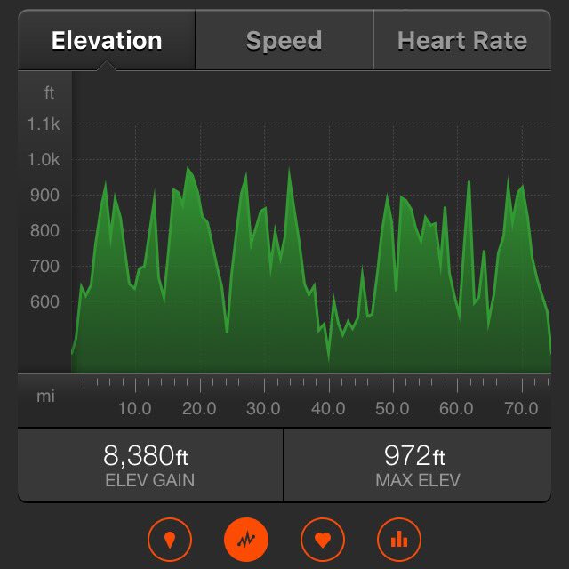Fudgelump's tweet photo. Super fun ride today at #dashugel Wish I had more sleep the night before. Could've done the 110miles with 13,000ft https://t.co/crTJwByU8E