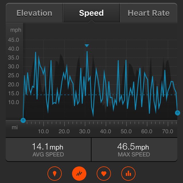 Fudgelump's tweet photo. Super fun ride today at #dashugel Wish I had more sleep the night before. Could've done the 110miles with 13,000ft https://t.co/crTJwByU8E