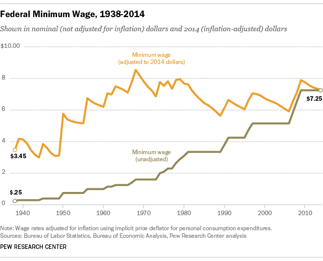 pewresearch's tweet photo. Adjusted for inflation, the federal minimum wage peaked in 1968 https://t.co/zwzhSepScv #DemDebate https://t.co/ZTwpYN9mNJ