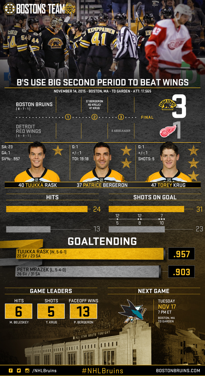 NHLBruins's tweet photo. #NHLBruins net three goals in the second and Tuukka Rask makes 22 saves in the B's 3-1 win over the Wings. https://t.co/IyhWsEbwkN