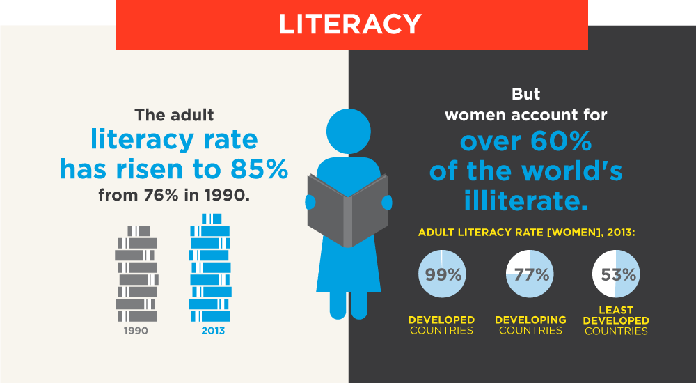 UN_Women's tweet photo. Women &amp; men must have equal access to quality education. #globalgoals #Planet5050 https://t.co/6jAkBnyOvq