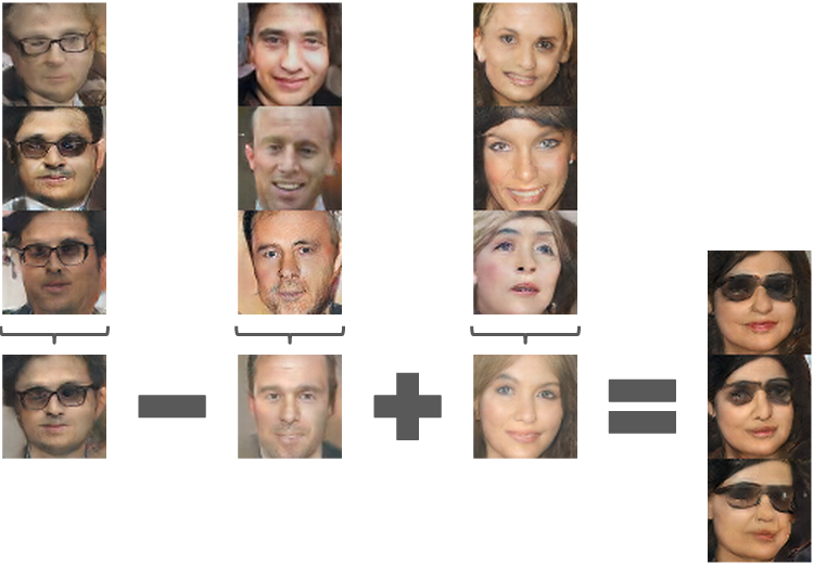 AlecRad's tweet photo. Vector arithmetic for faces - all unsupervised :) https://t.co/emaM63bdDn