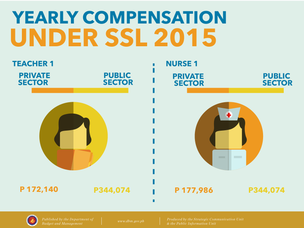 dzrhnews's tweet photo. Bahagyang mas malaki na ang kita ng public school teachers kumpara sa pribado @DBMph #SSL2015 I @govph https://t.co/ORLLnJDVPa