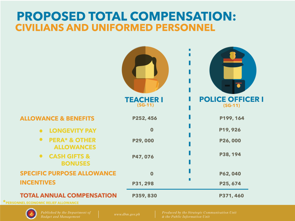 dzrhnews's tweet photo. Dahil sa karagdagang benepisyo papantayan o hihigit pa ang kikitain ng mga pulis at sundalo @DBMph #SSL2015 I @govph https://t.co/s63UmrPqhg
