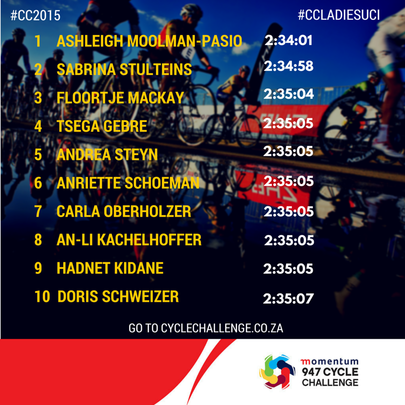 RideJoburg's tweet photo. #CCLadiesUCI 
Well done to all the riders. 
Here are the final ladies results. https://t.co/RM0o2jvY23 https://t.co/1h53rasWSY