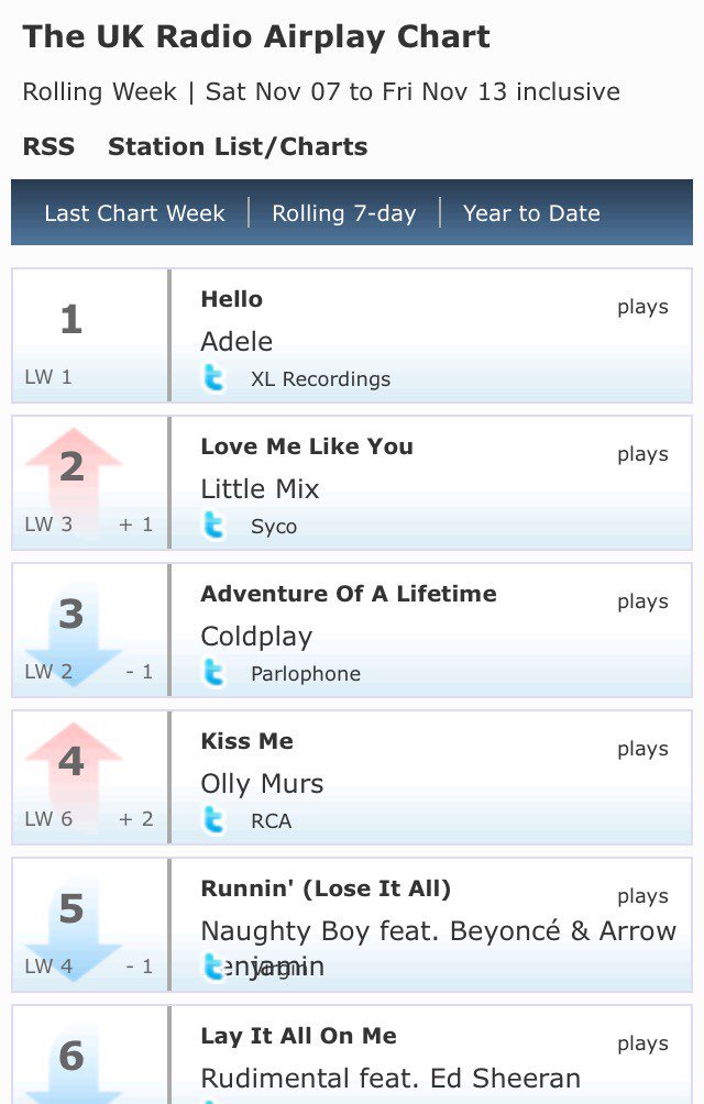 NewCrowdMusic's tweet photo. Still Top 5 most played record in the UK! @CarlaMarieUK #Proud #Writer #Hustler #BusinessCreative 👊🏾💯🙏🏾 https://t.co/hnKWUPaDMw