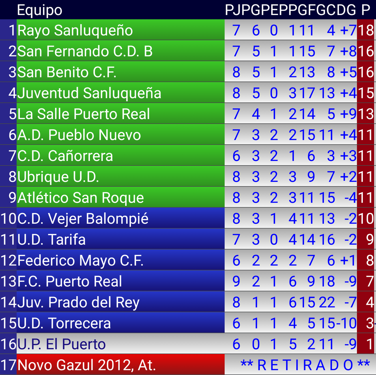 CDCanorrera's tweet photo. Partido importante ya que así está la clasificación con menos partidos que el resto! https://t.co/GDZaXo4bus