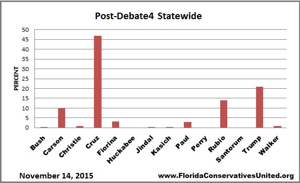 UnitedFlorida's tweet photo. Everywhere we look @tedcruz leads with Conservatives @NWOCC @UnitedOhio @Gatortrapper https://t.co/rlBAwBI3Og https://t.co/L0YqT2V7dk