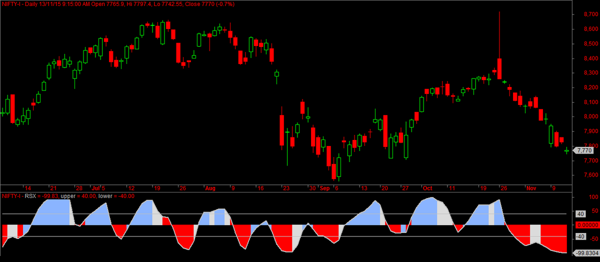 theniftyfeed's tweet image. Market outlook for this week 16-NOV to 20-NOV-2015. wp.me/p2Jcqg-2J  via @thenfityfeed #NSETIPS #BSETIPS