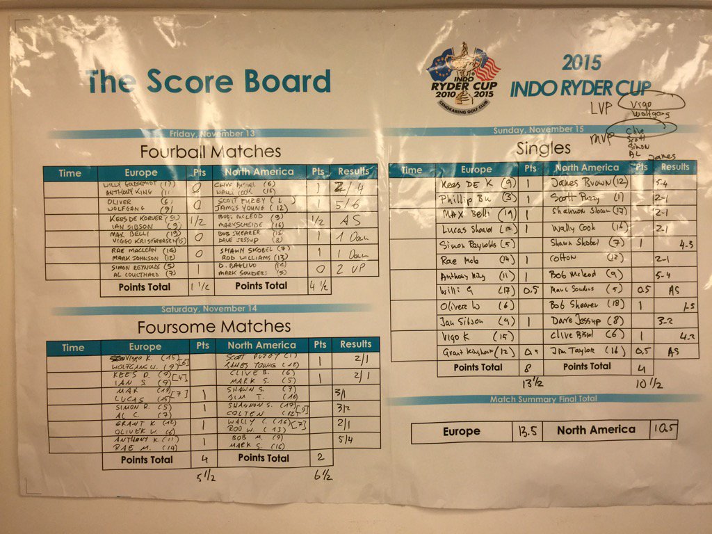 twcase's tweet image. Europeans win the 2015 Indo Ryder cup against the Americans 13.5 vs 10.5 played at Chengkareng golf club