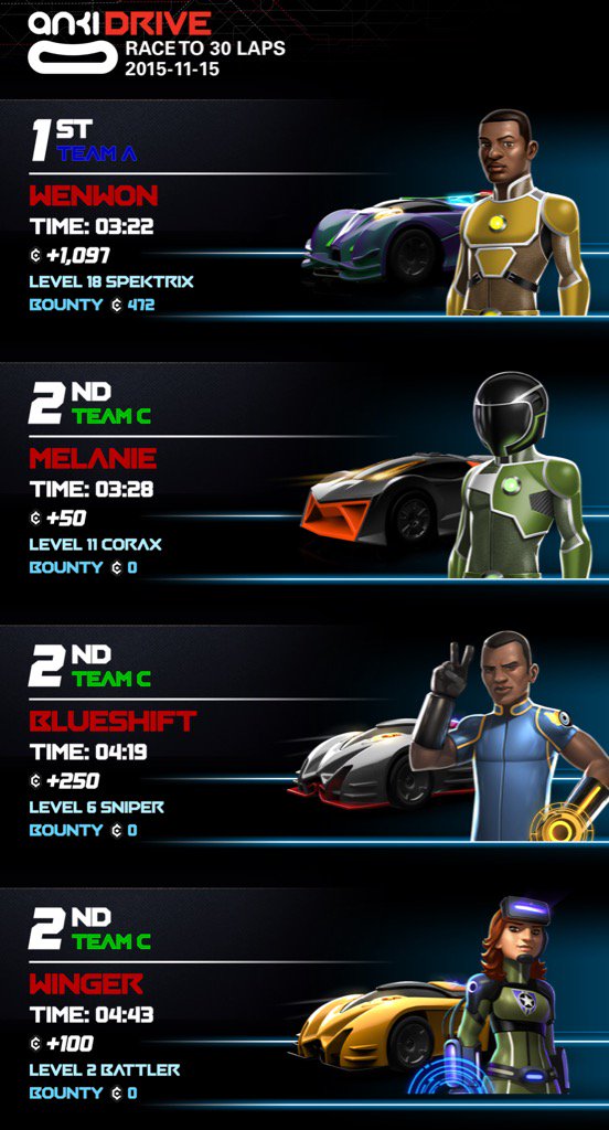 wendellwaldron's tweet photo. .@Anki Drive scores! #ankidrive

https://t.co/7N7YyWMOy1 https://t.co/uDCpiFxlnr