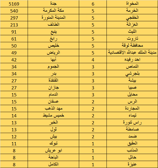 MakaniSaudiPost's tweet photo. حتى هذه اللحظة :

32% من جماهير #الاتحاد من خارج مدينة جدة
45% من جماهير #الأهلي من خارج مدينة جدة

#مكاني https://t.co/mUILCXwVrs