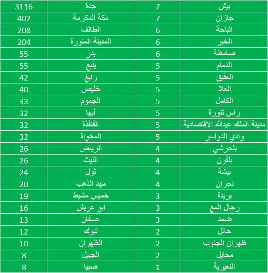 MakaniSaudiPost's tweet photo. حتى هذه اللحظة :

32% من جماهير #الاتحاد من خارج مدينة جدة
45% من جماهير #الأهلي من خارج مدينة جدة

#مكاني https://t.co/mUILCXwVrs