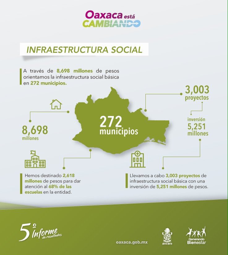 PlanecionGobOax's tweet photo. A través del #FONMET 2015 @GobOax ejecutó más de 10 obras y acciones en Oaxaca de Juárez y la zona metropolitana. https://t.co/Y8dbLCbOm2