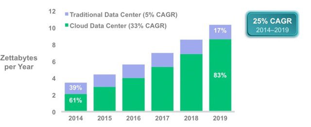 Global_Capacity's tweet image. Cloud traffic will grow at an annual rate of 33% over the next 5 years, Cisco predicts buff.ly/1MKEjxe