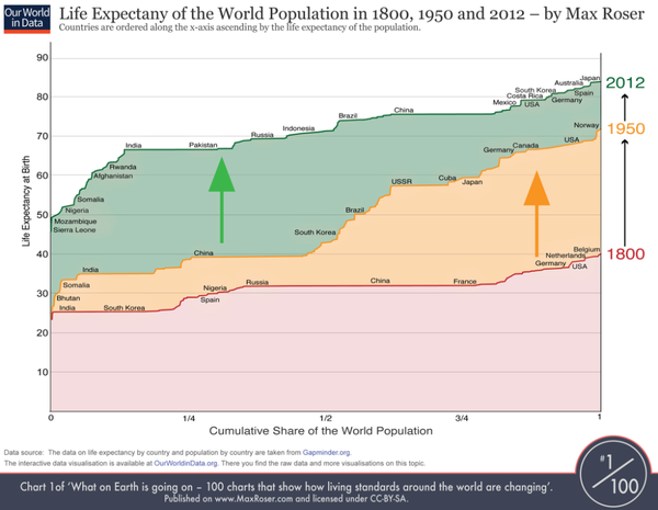 Ortalama yaşam süreleri
1800 lü yıllarda 40 yaşmış. 

1950 de 70

2012 de 84

buff.ly/1X0zh11