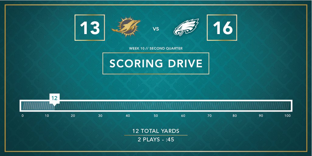 MiamiDolphins's tweet photo. It started with the Zach Vigil blocked punt and ended with a Lamar Miller Touchdown!  

#StrongerTogether https://t.co/IZLQUXAWRS