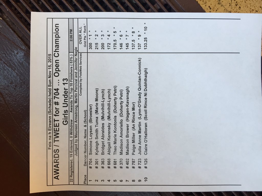 Congrats open girls under 13! Comp 704
