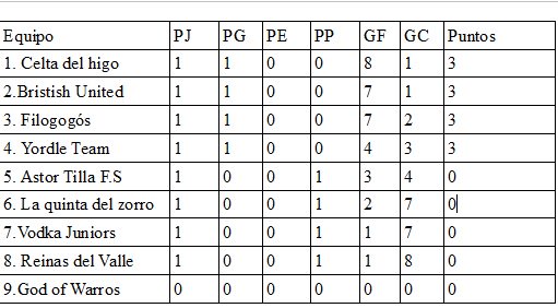 LefaLeague's tweet photo. Tras la derrota de La quinta del zorro ante @Filogogos por 2 a 7, así queda la tabla en esta primera jornada: https://t.co/UzsT80Qfs4