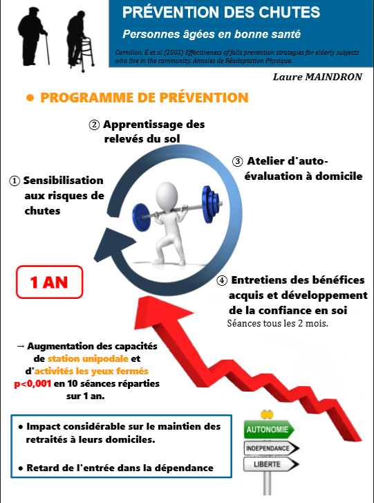 LaureMaindron's tweet photo. Importance de l'activité physique pour limiter le risque de chute des seniors actifs. #M1IRHPM #APage #Autonomie https://t.co/MIJooYoK32