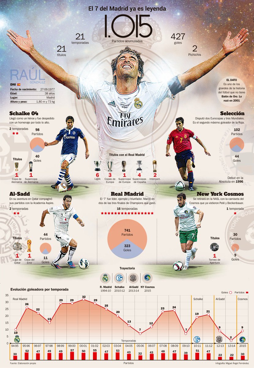 US_diarioas's tweet photo. 21 títulos y 427 goles. Los números de la carrera brillante de #Raúl → https://t.co/CLOPEf6xJC #AdiosRaul #NASL https://t.co/8KqhrQaqwP