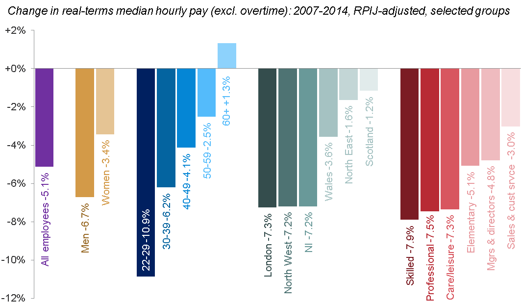 The recent pay squeeze by age, gender, region and hours 2007-14. We'll add 2015 figures on Wednesday morning