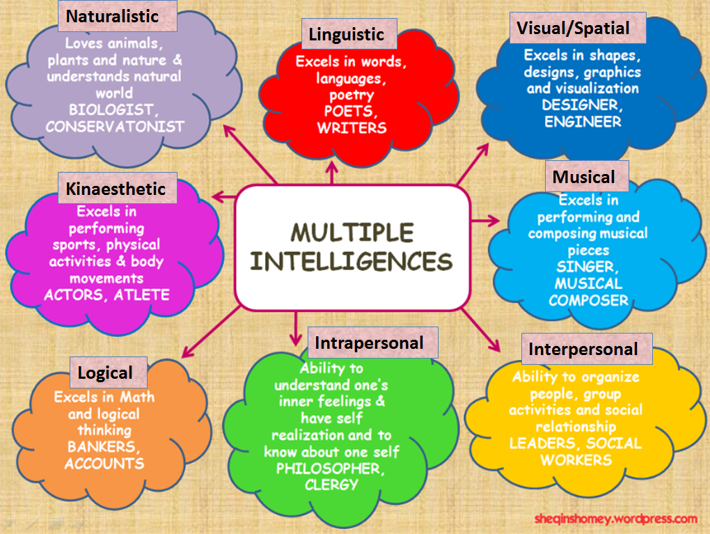 Multiple Intelligences Chart