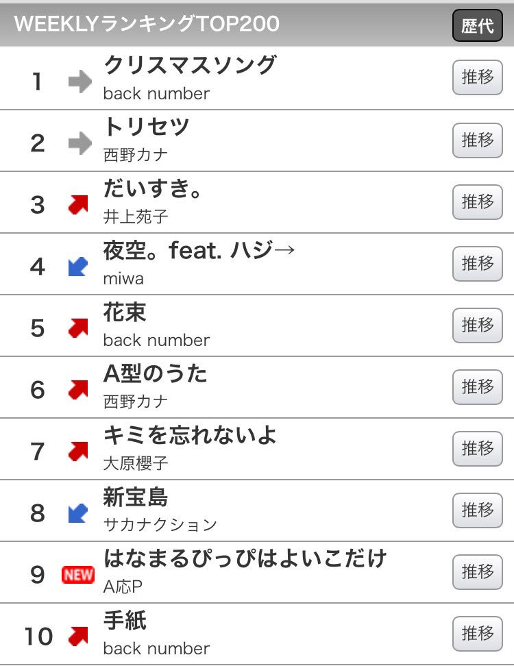 歌ネット 最新ウィークリー ミリオンリリック認定のback Number クリスマスソング 5週連続首位 井上苑子が6位 3位に 西野カナは A型のうた Mv解禁で人気再上昇 大原櫻子はmステ出演で上昇 ここから更に伸びそう T Co Es98dfiq9c 歌ネット 最新ウィークリー ミリオンリリック認定のback Number クリスマスソング 5週連続首位 井上苑子が6位 3位に 西野カナは A型のうた Mv解禁で人気再上昇 大原櫻子はmステ出演で上昇 ここから更に伸びそう T Co Es98dfiq9c