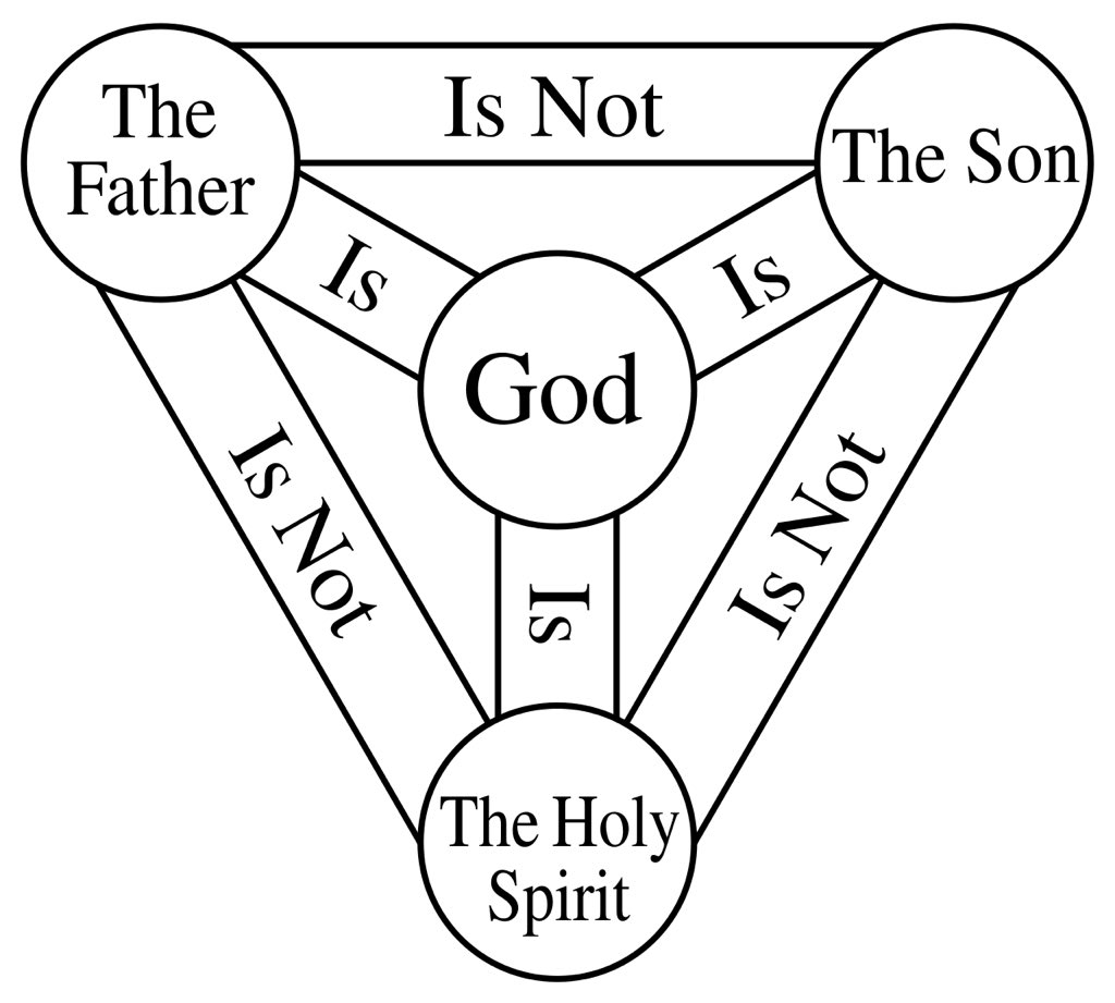 IMGPwang's tweet photo. The Father, the Son and the Holy Spirit become Trinity. I was struggling with it. How God is in 3? #ICHSGSPbio2 https://t.co/itCPEfHQkY