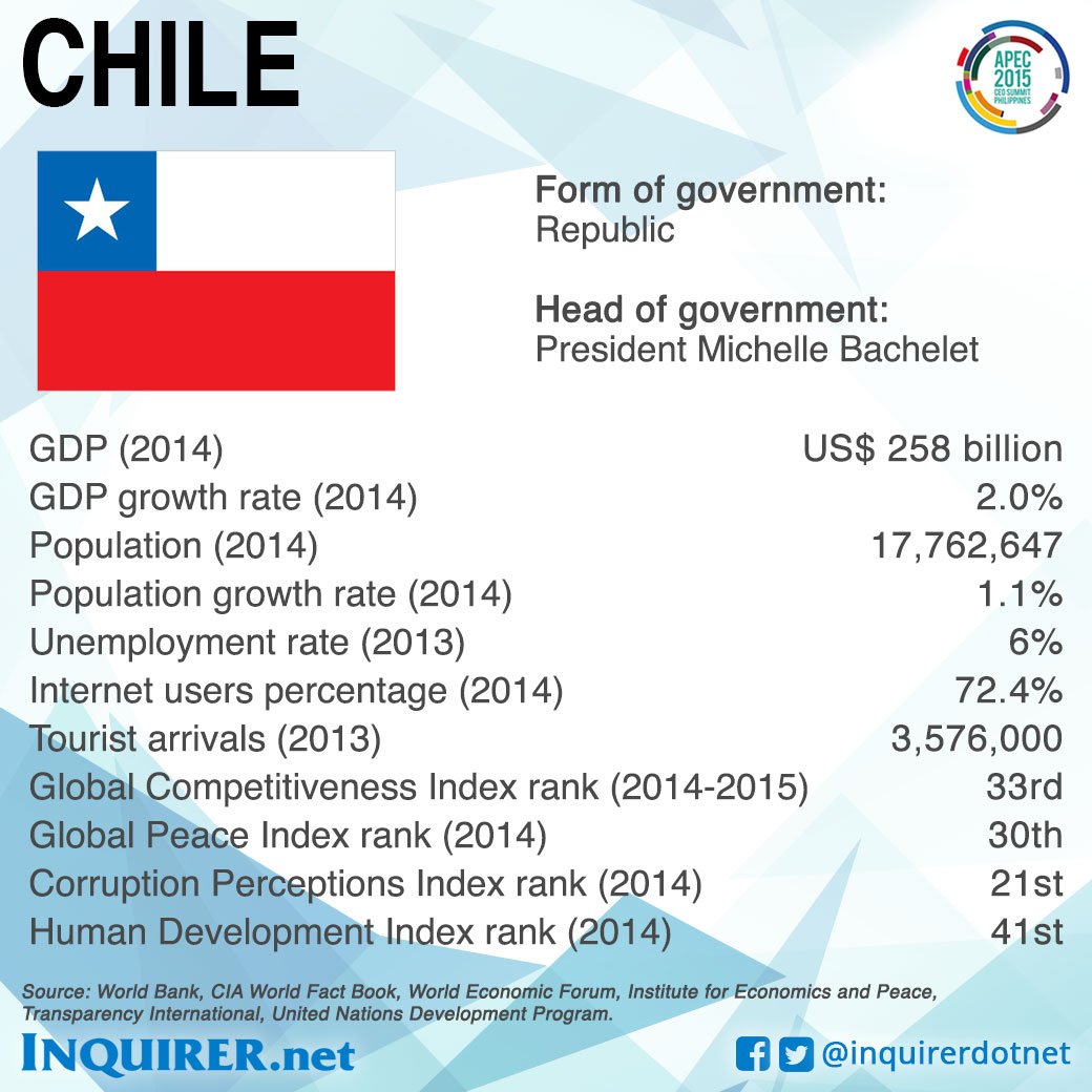 inquirerdotnet's tweet photo. APEC member profiles: Chile #APEC2015 #APECPH https://t.co/M3SSCk8mmN