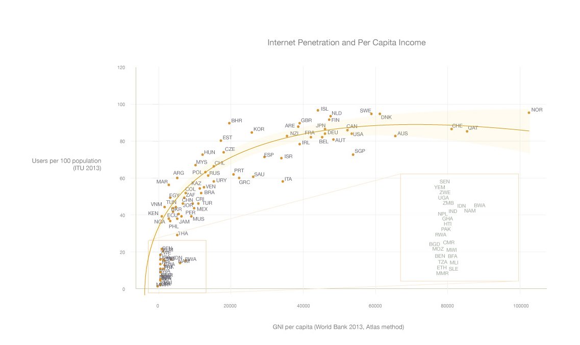 7 out of 10 ppl live where gap between the rich &amp; poor is greater than it was 30 yrs ago: wrld.bg/UG04G