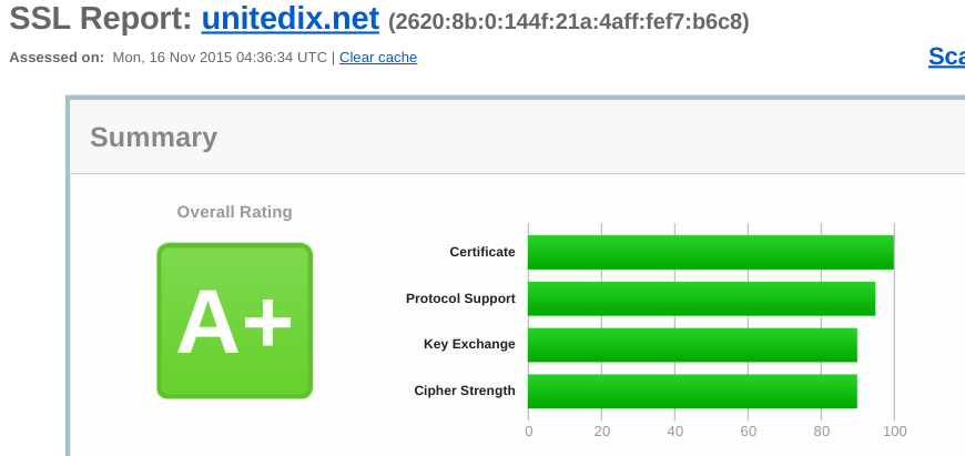 We now have fully automated SSL! Thanks <a href="/letsencrypt/">Let's Encrypt</a> and github.com/20c/ansible-ro…