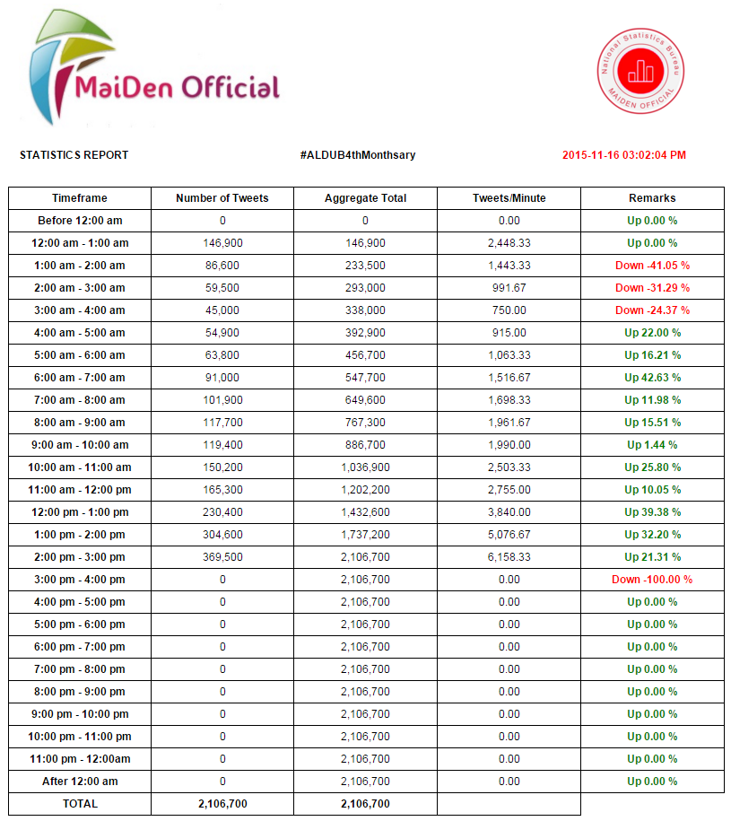 ineffable888's tweet photo. THREE PM STATS
2,106,700 Tweets
ICW: @pagkalaagan @rainbasa 
#ALDUB4thMonthsary https://t.co/2hncIptko2