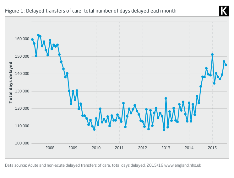 TheKingsFund's tweet photo. Delayed transfers of care: what does the latest data tell us? https://t.co/KKhjdbDE8x https://t.co/zvFZ7Xu53k