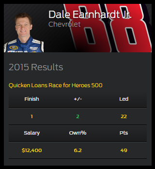 FOXFantasyAuto's tweet photo. Official #FOXFantasyAuto @PhoenixRaceway #QLHeroes500 Race Results:

https://t.co/AkTxriFK3a https://t.co/JWIzIO9GOD