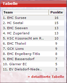 ehcsursee's tweet photo. 1. Mannschaft grüsst von der Tabellenspitze
https://t.co/hV1uOscuwg
https://t.co/KwxPvIlneT https://t.co/EYsjXhZ3Ln